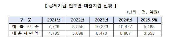 공제기금 연도별 대출지원 현황. 중소기업중앙회 제공